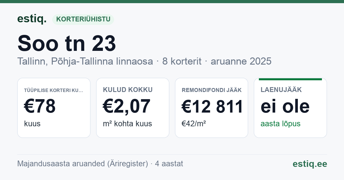 Tallinn, Soo tn 23 korteriühistu: põhinäitajad 2025 — tüüpiline korter €78 kuus