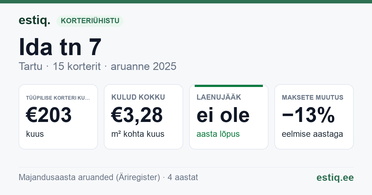 Tartu linn, Ida tn 7 korteriühistu: põhinäitajad 2025 — tüüpiline korter €203 kuus