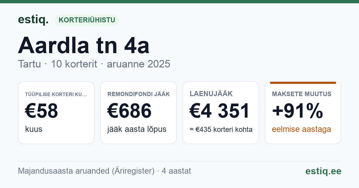 Tartu linn, Aardla tn 4a korteriühistu: põhinäitajad 2025 — tüüpiline korter €58 kuus
