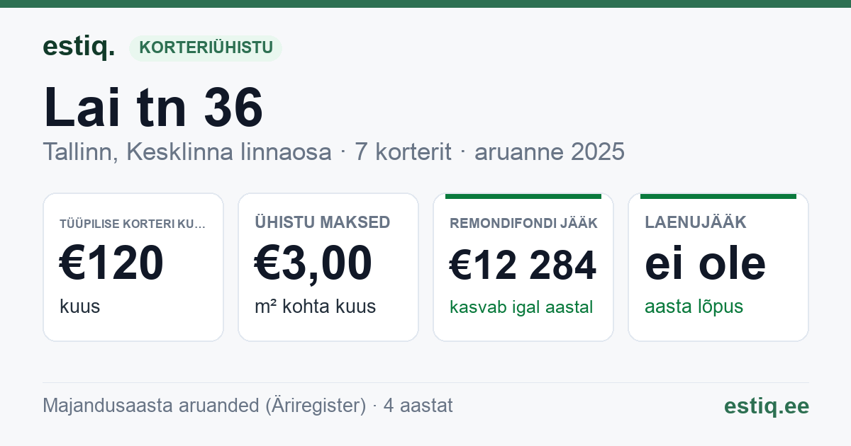 Tallinn, Lai tn 36 // Vaimu tn 4 korteriühistu: põhinäitajad 2025 — tüüpiline korter €120 kuus