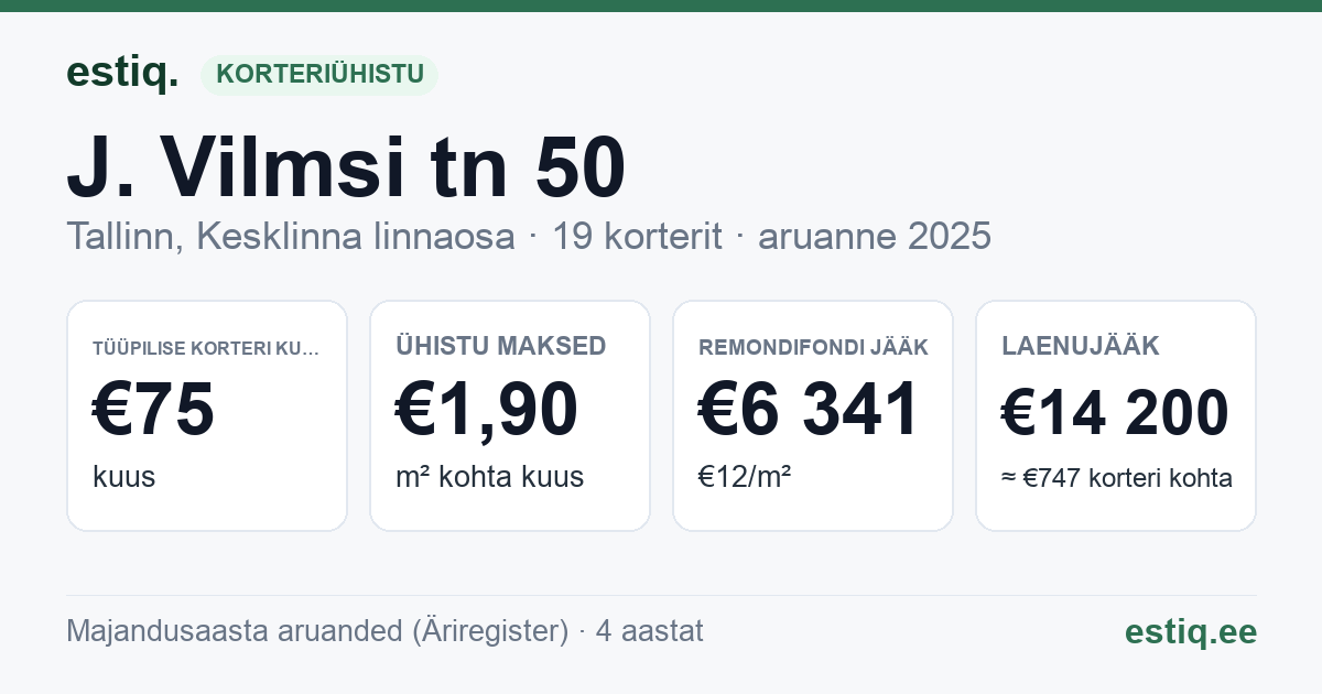 Tallinn, J. Vilmsi tn 50 korteriühistu: põhinäitajad 2025 — tüüpiline korter €75 kuus