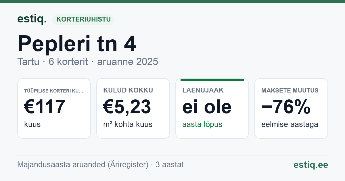 Tartu linn, Pepleri tn 4 korteriühistu: põhinäitajad 2025 — tüüpiline korter €117 kuus