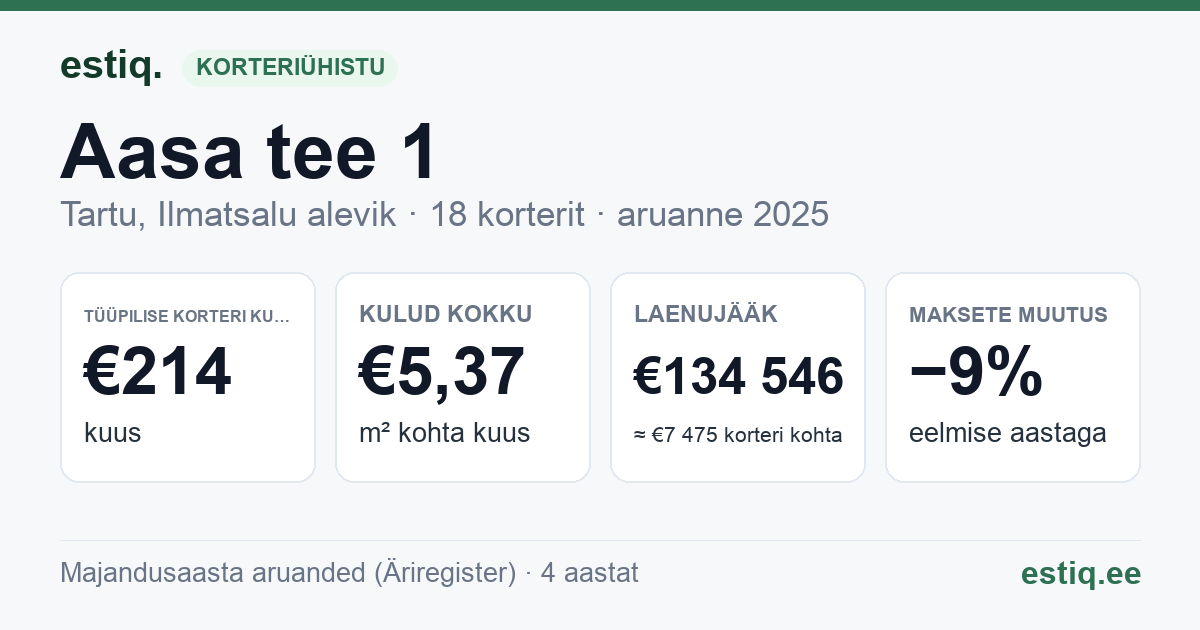 Tartu linn, Ilmatsalu alevik, Aasa tee 1 korteriühistu: põhinäitajad 2025 — tüüpiline korter €214 kuus