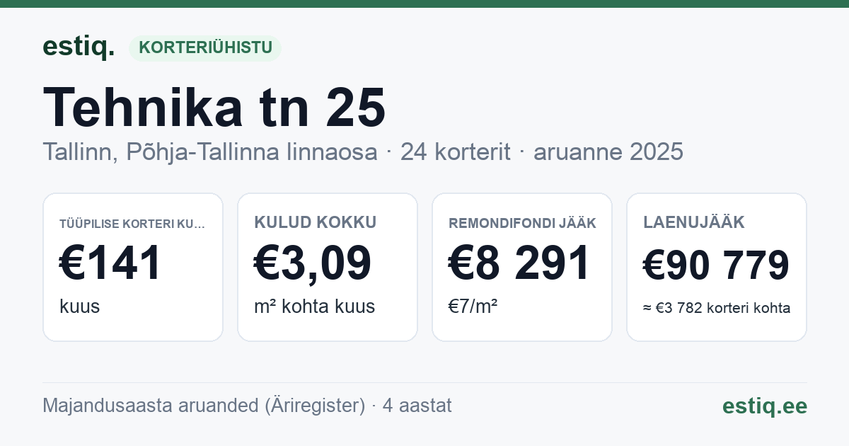 Tallinn, Tehnika tn 25 korteriühistu: põhinäitajad 2025 — tüüpiline korter €141 kuus