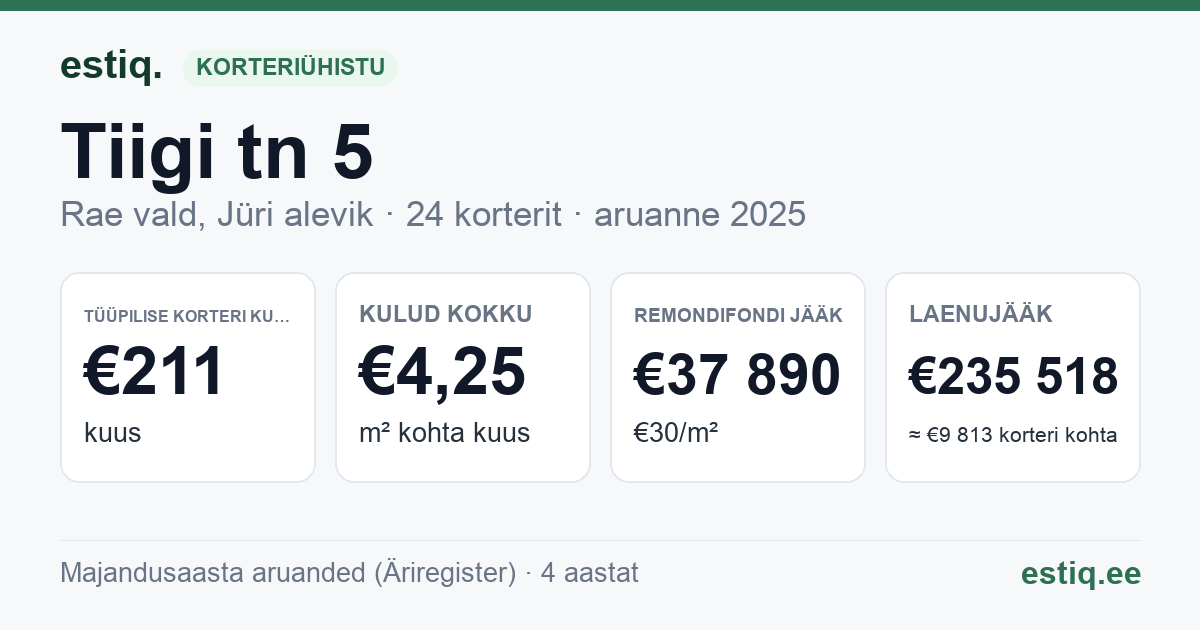 Rae vald, Jüri alevik, Tiigi tn 5 korteriühistu: põhinäitajad 2025 — tüüpiline korter €211 kuus