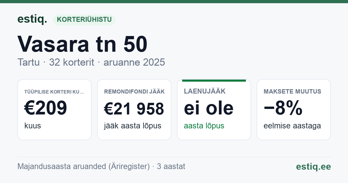 Tartu linn, Vasara tn 50 korteriühistu: põhinäitajad 2025 — tüüpiline korter €209 kuus