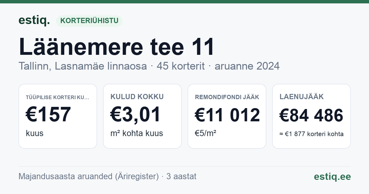 Tallinn, Läänemere tee 11 korteriühistu: põhinäitajad 2024 — tüüpiline korter €157 kuus