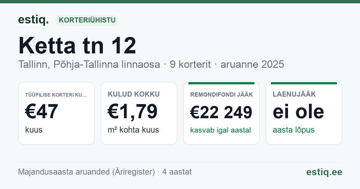 Tallinn, Ketta tn 12 korteriühistu: põhinäitajad 2025 — tüüpiline korter €47 kuus