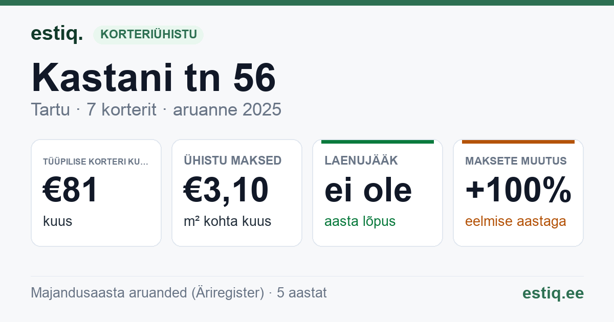 Tartu linn, Kastani tn 56 korteriühistu: põhinäitajad 2025 — tüüpiline korter €81 kuus