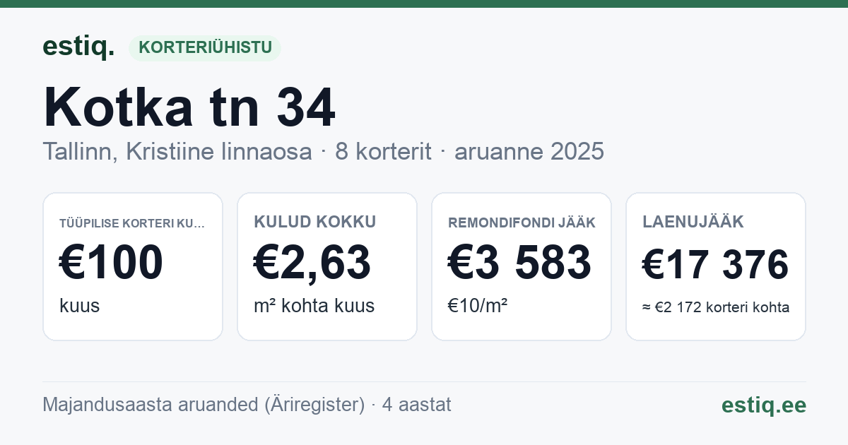 Tallinn, Kotka tn 34 korteriühistu: põhinäitajad 2025 — tüüpiline korter €100 kuus