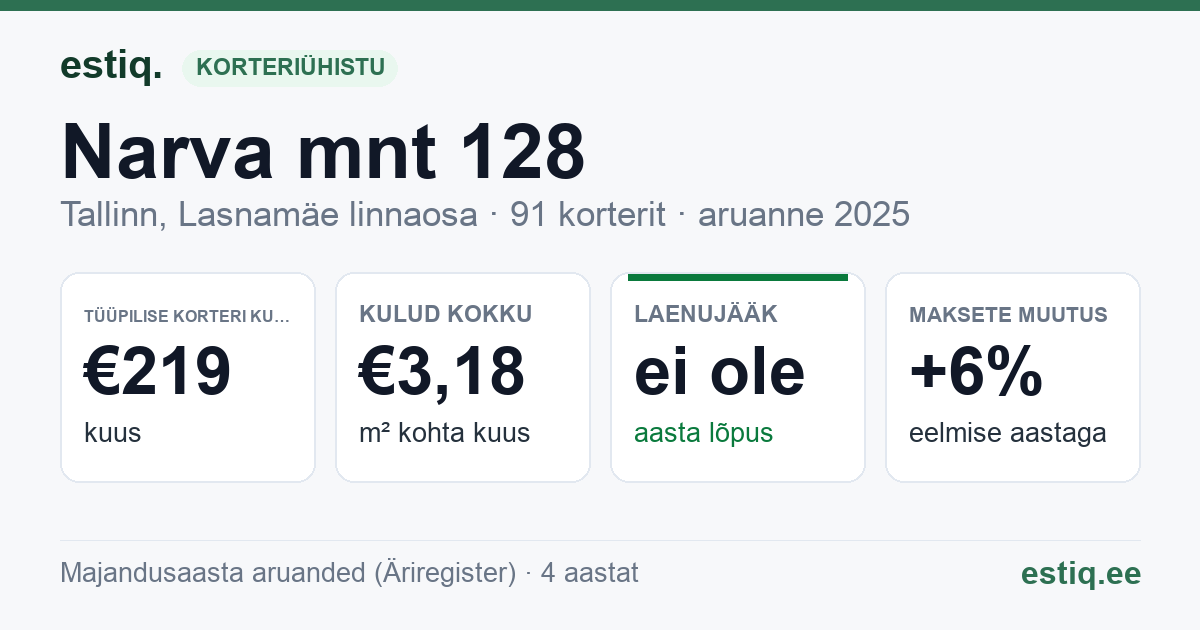 Tallinn, Narva mnt 128 korteriühistu: põhinäitajad 2025 — tüüpiline korter €219 kuus