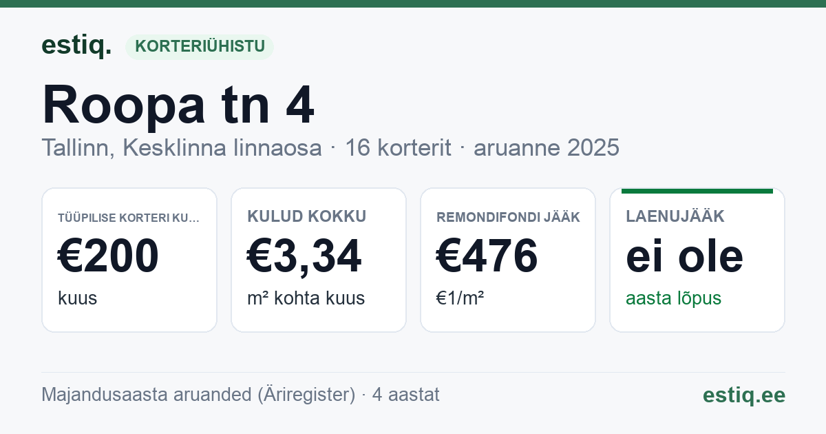 Tallinn, Roopa tn 4 korteriühistu: põhinäitajad 2025 — tüüpiline korter €200 kuus
