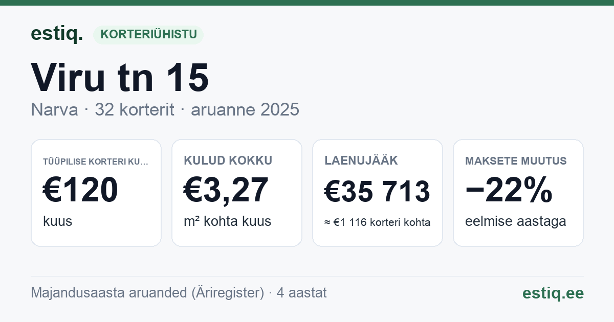 Narva linn, Viru tn 15 korteriühistu: põhinäitajad 2025 — tüüpiline korter €120 kuus