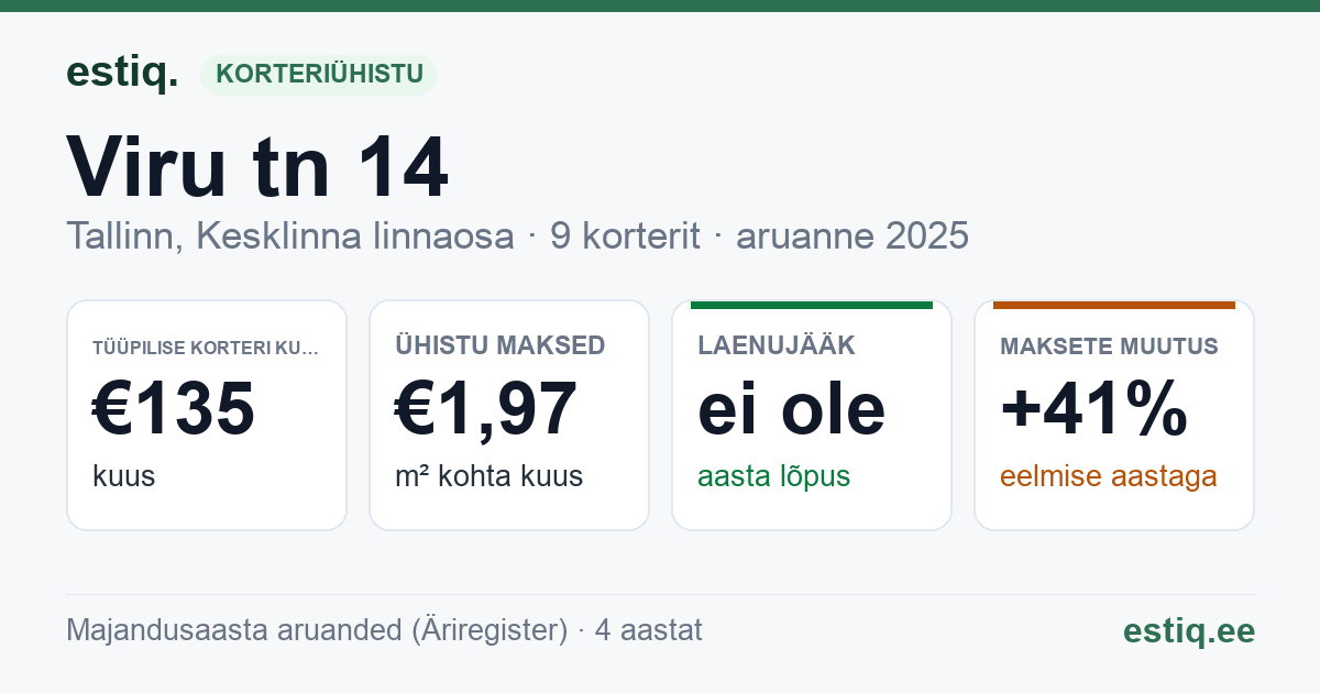 Tallinn, Viru tn 14 korteriühistu: põhinäitajad 2025 — tüüpiline korter €135 kuus
