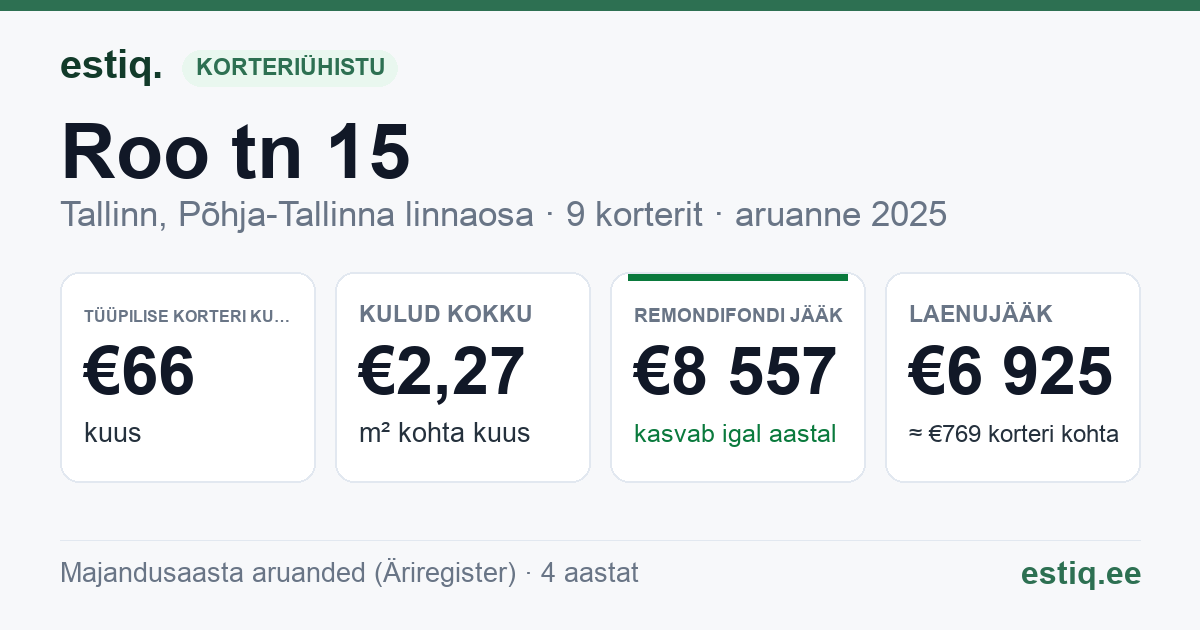Tallinn, Roo tn 15 korteriühistu: põhinäitajad 2025 — tüüpiline korter €66 kuus