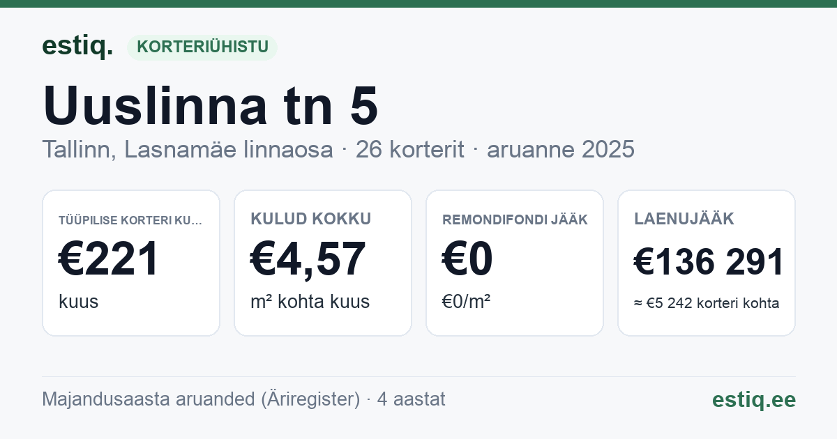 Tallinn, Uuslinna tn 5 korteriühistu: põhinäitajad 2025 — tüüpiline korter €221 kuus