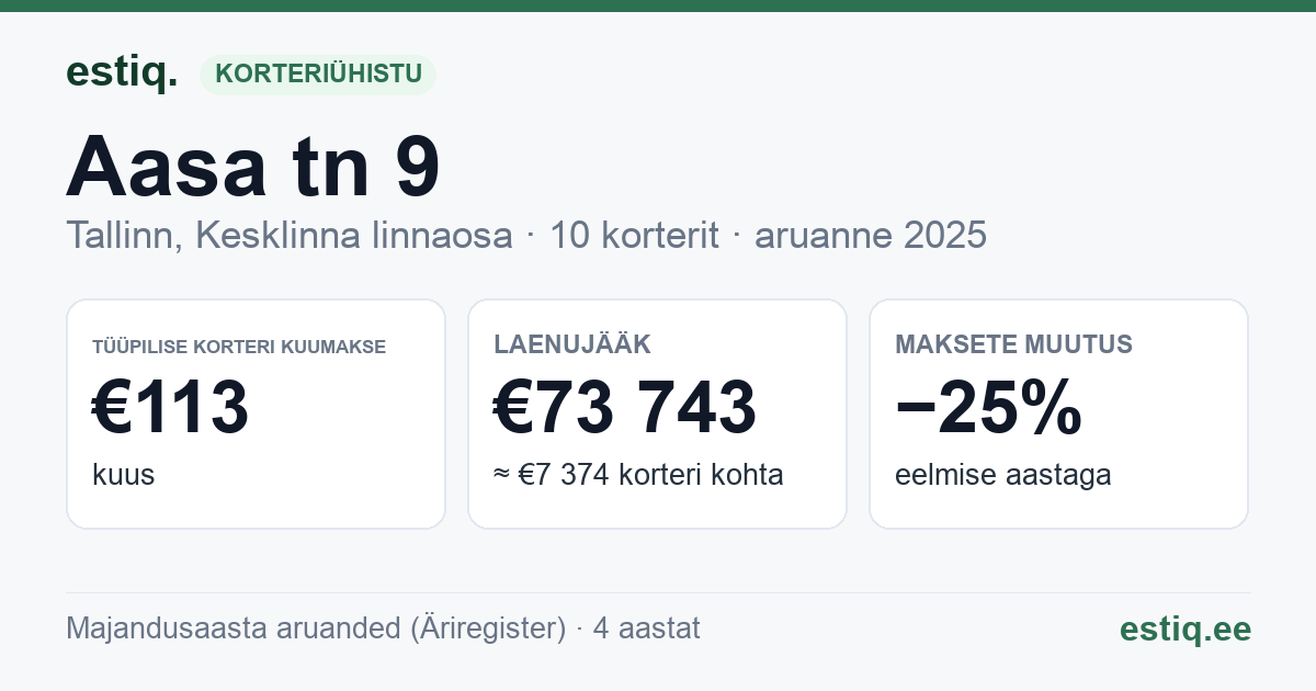 Tallinn, Aasa tn 9 // Saturni tn 8 korteriühistu: põhinäitajad 2025 — tüüpiline korter €113 kuus