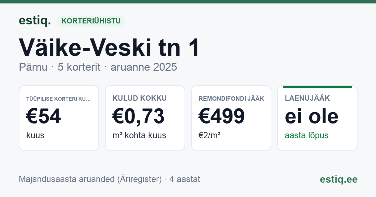 Pärnu linn, Väike-Veski tn 1 // 1a korteriühistu: põhinäitajad 2025 — tüüpiline korter €54 kuus