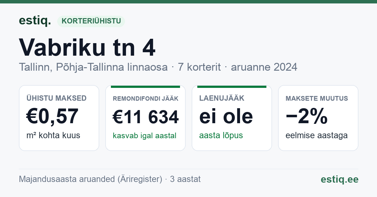 Tallinn, Vabriku tn 4 korteriühistu: põhinäitajad 2024