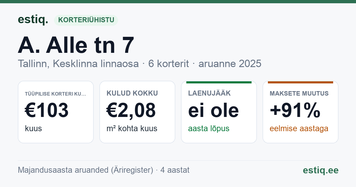 Tallinn, A. Alle tn 7 korteriühistu: põhinäitajad 2025 — tüüpiline korter €103 kuus