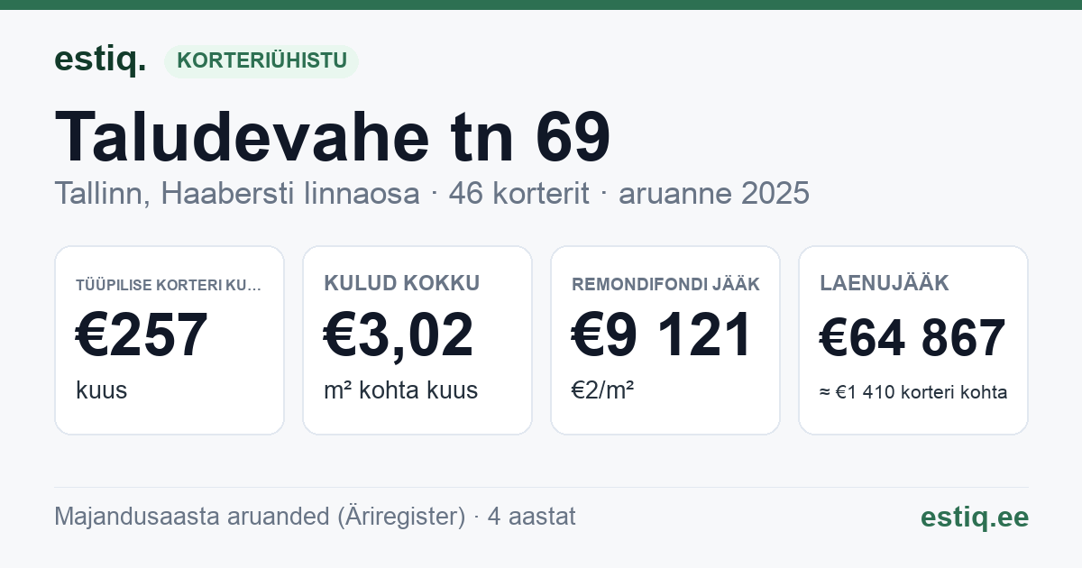 Tallinn, Taludevahe tn 69 korteriühistu: põhinäitajad 2025 — tüüpiline korter €257 kuus