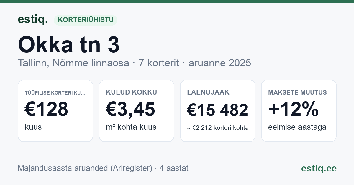 Tallinn, Okka tn 3 korteriühistu: põhinäitajad 2025 — tüüpiline korter €128 kuus