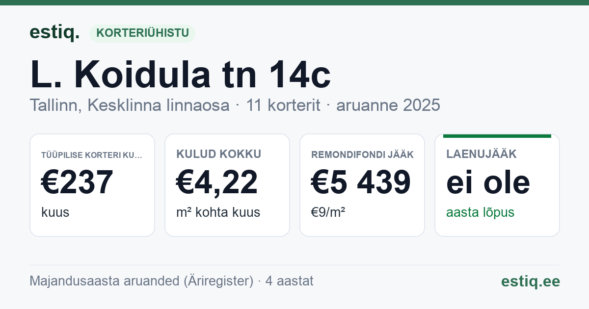 Tallinn, L. Koidula tn 14c korteriühistu: põhinäitajad 2025 — tüüpiline korter €237 kuus