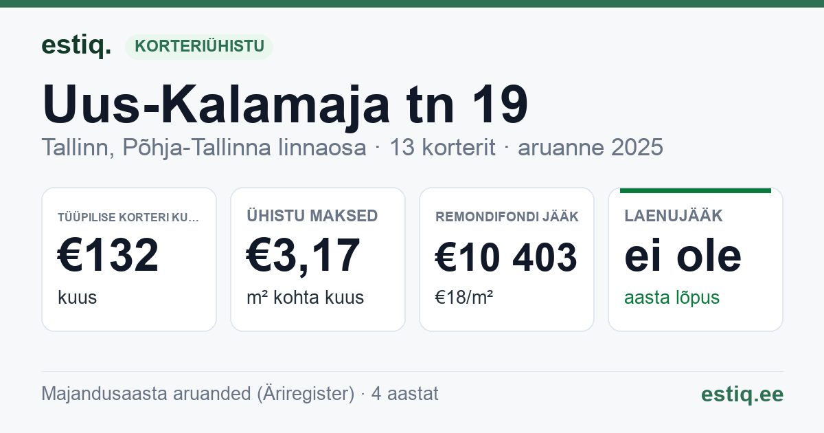 Tallinn, Uus-Kalamaja tn 19 korteriühistu: põhinäitajad 2025 — tüüpiline korter €132 kuus