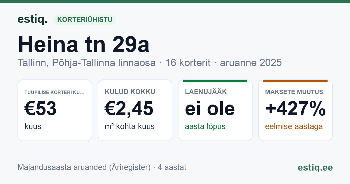 Tallinn, Heina tn 29a korteriühistu: põhinäitajad 2025 — tüüpiline korter €53 kuus