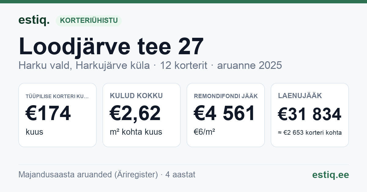 Harku vald, Harkujärve küla, Loodjärve tee 27 korteriühistu: põhinäitajad 2025 — tüüpiline korter €174 kuus
