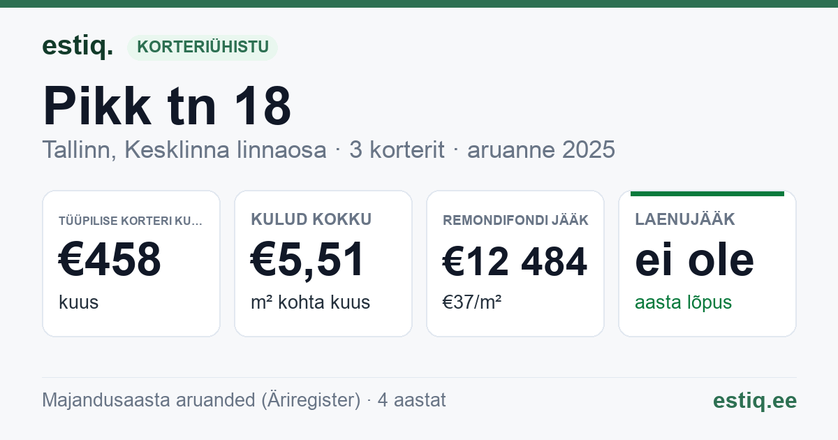 Tallinn, Pikk tn 18 // Pühavaimu tn 3 korteriühistu: põhinäitajad 2025 — tüüpiline korter €458 kuus