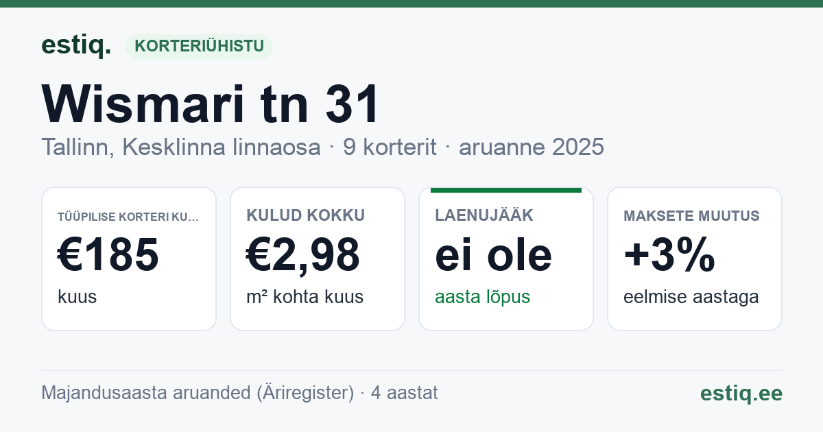 Tallinn, Wismari tn 31 korteriühistu: põhinäitajad 2025 — tüüpiline korter €185 kuus