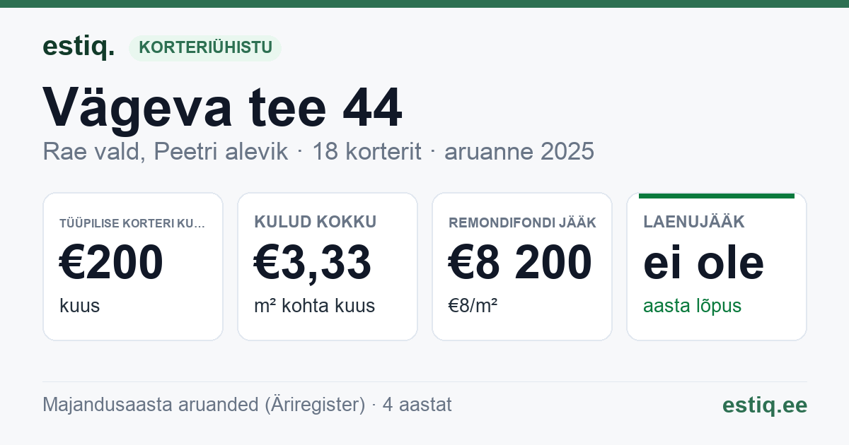 Rae vald, Peetri alevik, Vägeva tee 44 korteriühistu: põhinäitajad 2025 — tüüpiline korter €200 kuus