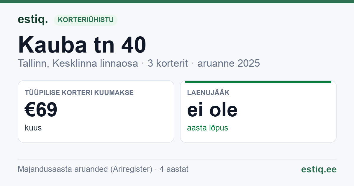 Tallinn, Kauba tn 40 korteriühistu: põhinäitajad 2025 — tüüpiline korter €69 kuus