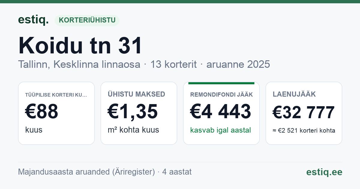 Tallinn, Koidu tn 31 korteriühistu: põhinäitajad 2025 — tüüpiline korter €88 kuus