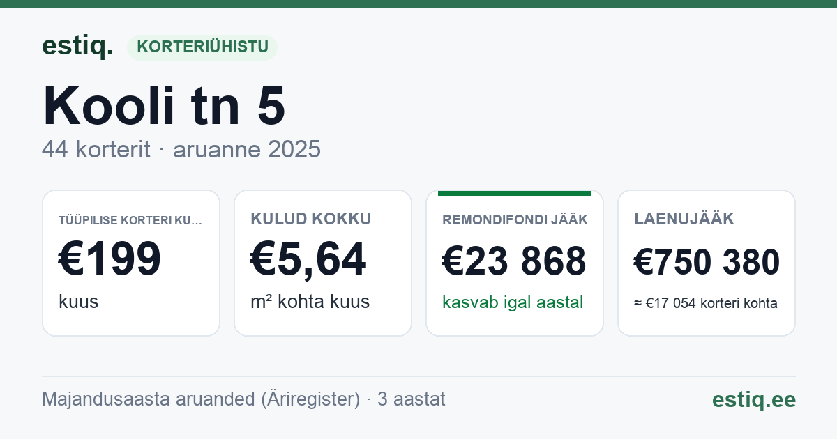 Tori vald, Sindi linn, Kooli tn 5 korteriühistu: põhinäitajad 2025 — tüüpiline korter €199 kuus