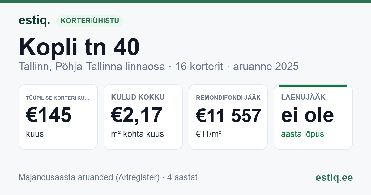 Tallinn, Kopli tn 40 korteriühistu: põhinäitajad 2025 — tüüpiline korter €145 kuus