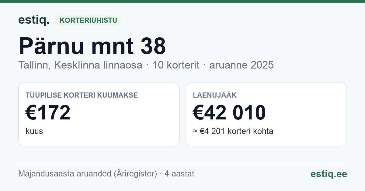 Tallinn, Pärnu mnt 38 korteriühistu: põhinäitajad 2025 — tüüpiline korter €172 kuus