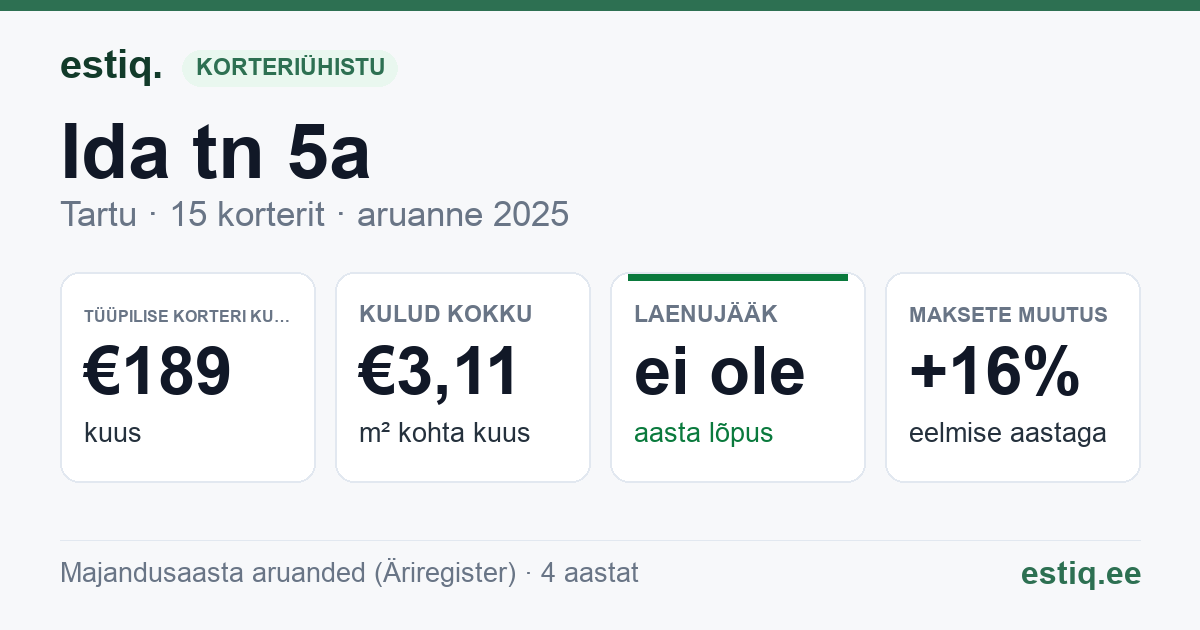 Tartu linn, Ida tn 5a korteriühistu: põhinäitajad 2025 — tüüpiline korter €189 kuus