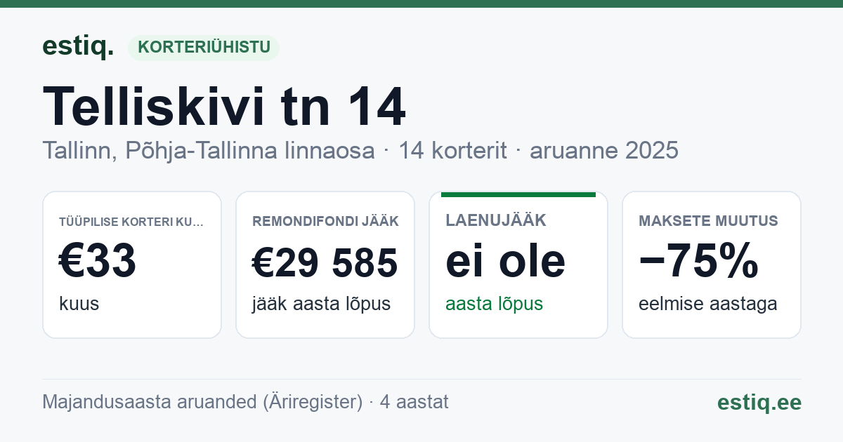 Tallinn, Telliskivi tn 14 korteriühistu: põhinäitajad 2025 — tüüpiline korter €33 kuus
