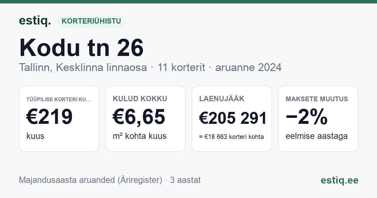 Tallinn, Kodu tn 26 korteriühistu: põhinäitajad 2024 — tüüpiline korter €219 kuus