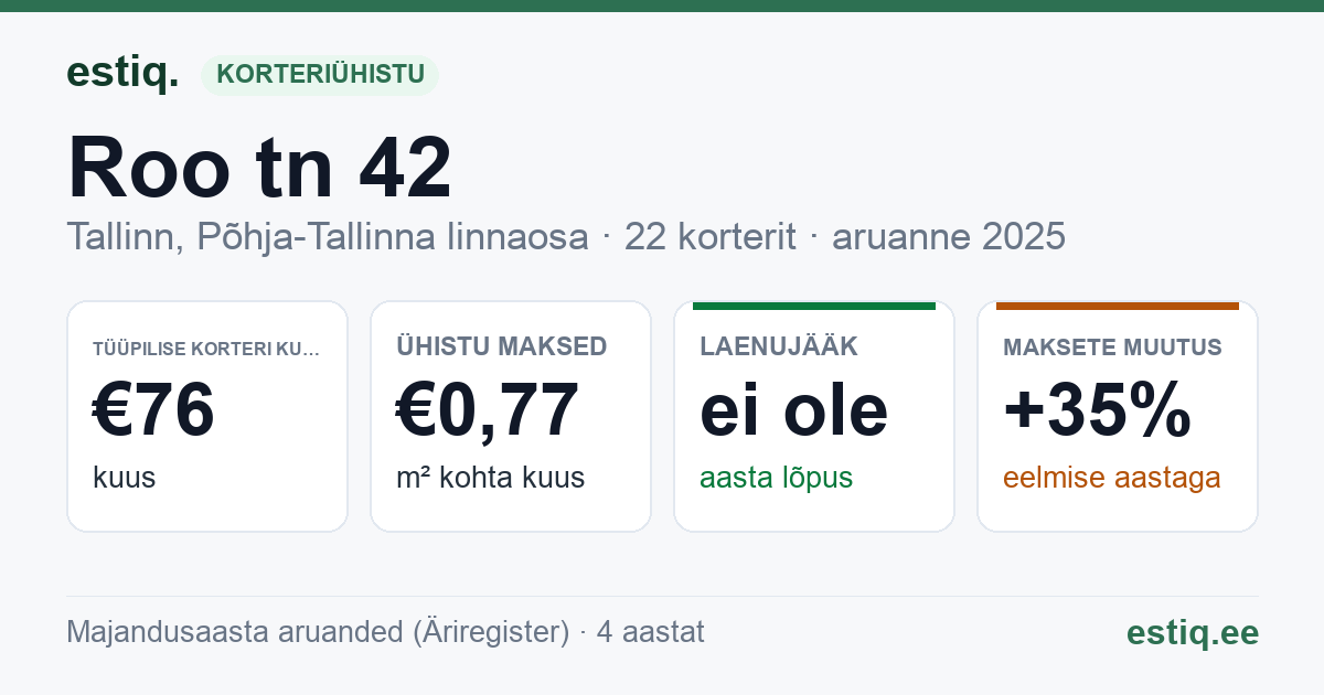 Tallinn, Roo tn 42 // Timuti tn 19 korteriühistu: põhinäitajad 2025 — tüüpiline korter €76 kuus