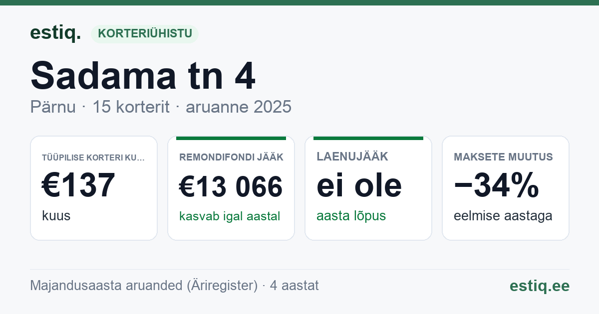 Pärnu linn, Sadama tn 4 korteriühistu: põhinäitajad 2025 — tüüpiline korter €137 kuus