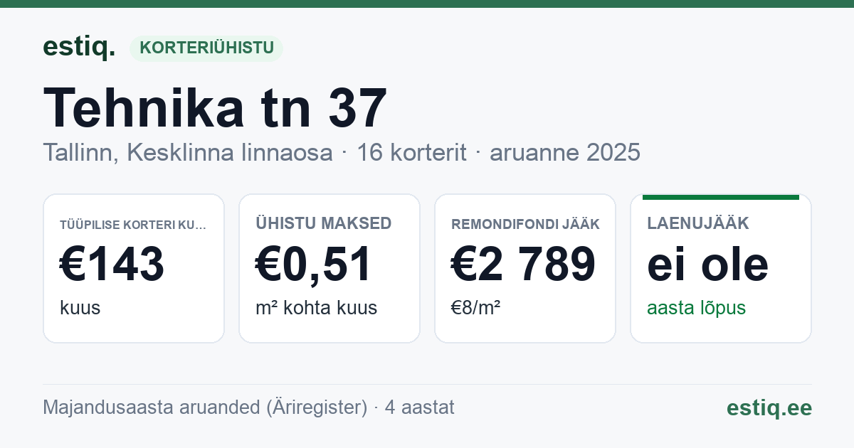 Tallinn, Tehnika tn 37 korteriühistu: põhinäitajad 2025 — tüüpiline korter €143 kuus