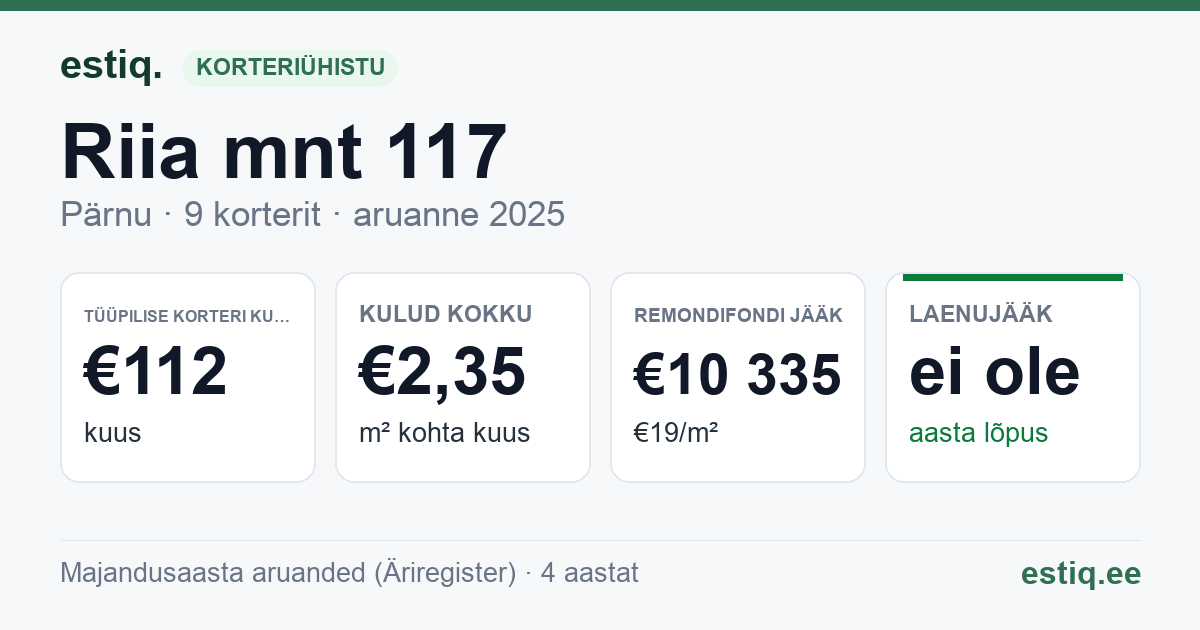 Pärnu linn, Riia mnt 117 korteriühistu: põhinäitajad 2025 — tüüpiline korter €112 kuus