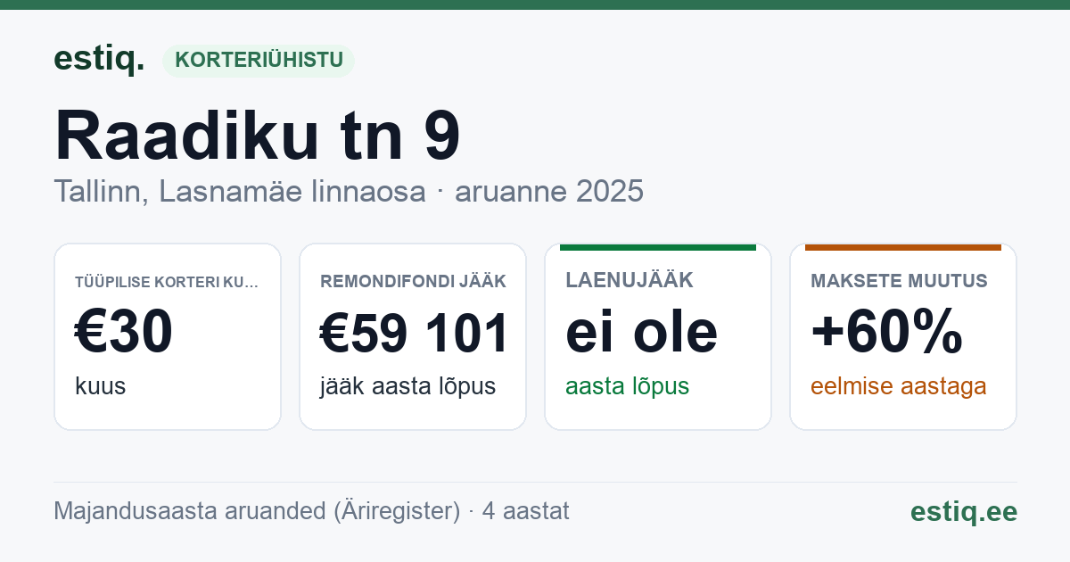 Tallinn, Raadiku tn 9 korteriühistu: põhinäitajad 2025 — tüüpiline korter €30 kuus