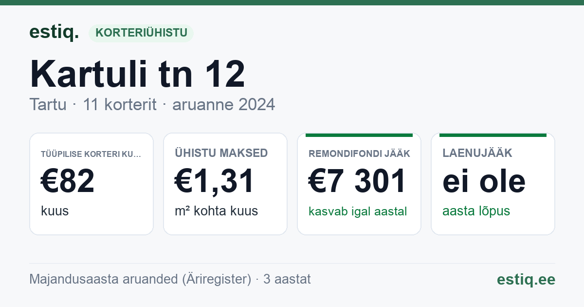 Tartu linn, Kartuli tn 12 // 12a korteriühistu: põhinäitajad 2024 — tüüpiline korter €82 kuus