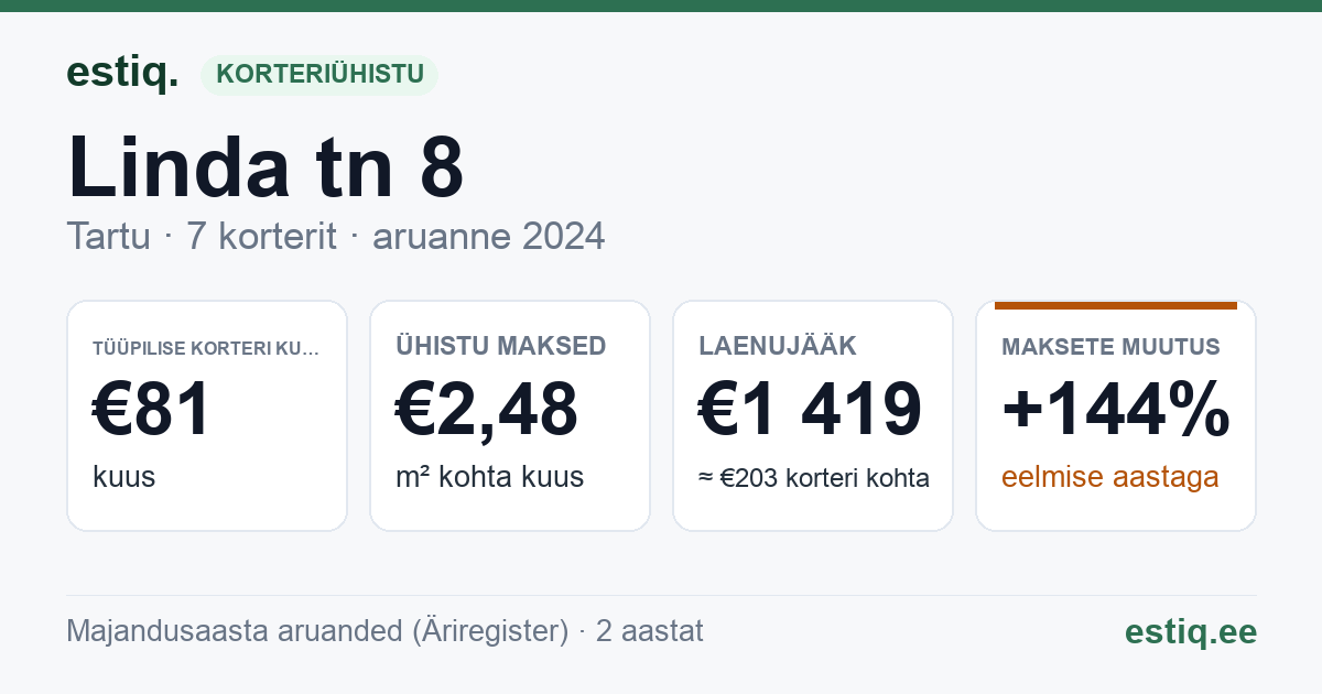 Tartu linn, Linda tn 8 korteriühistu: põhinäitajad 2024 — tüüpiline korter €81 kuus
