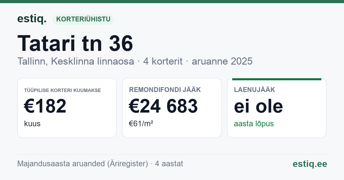 Tallinn, Tatari tn 36 korteriühistu: põhinäitajad 2025 — tüüpiline korter €182 kuus