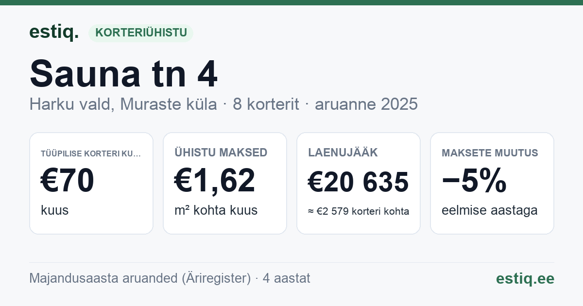 Harku vald, Muraste küla, Sauna tn 4 korteriühistu: põhinäitajad 2025 — tüüpiline korter €70 kuus
